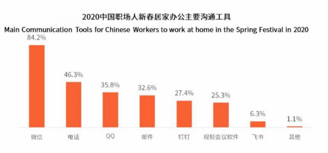 “云办公”大数据来了，四成人日均办公时间延长