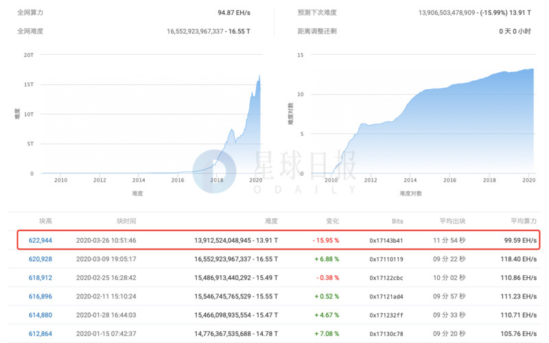 星球日报 | 韩国“N号房”主犯交易加密资产空难追回；BTC挖矿难度下调15.95%，系历史第二大下调幅度