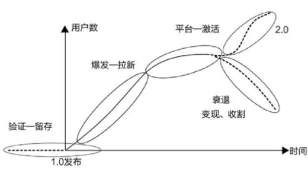 初创产品如何衡量其各阶段表现？