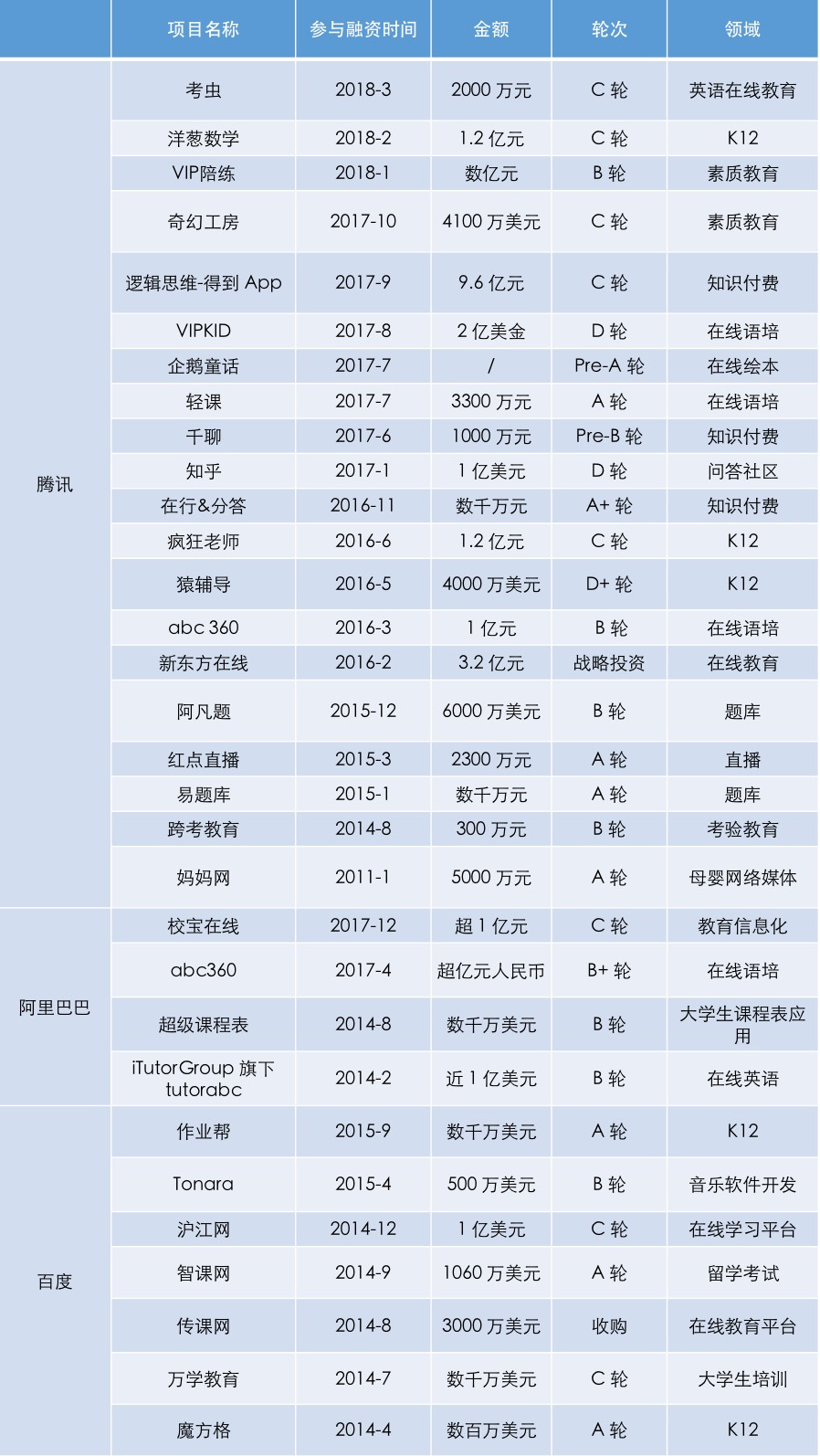 36氪独家 | 在线作业平台「一起作业」完成约 2 亿美元融资，今日头条领投