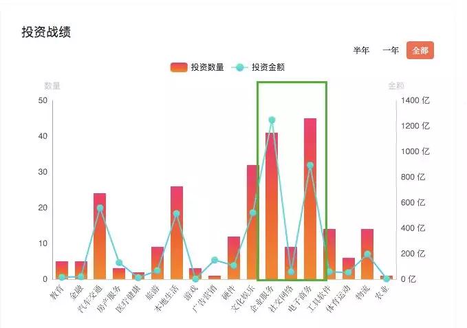 加码企业服务，阿里投资的下半场