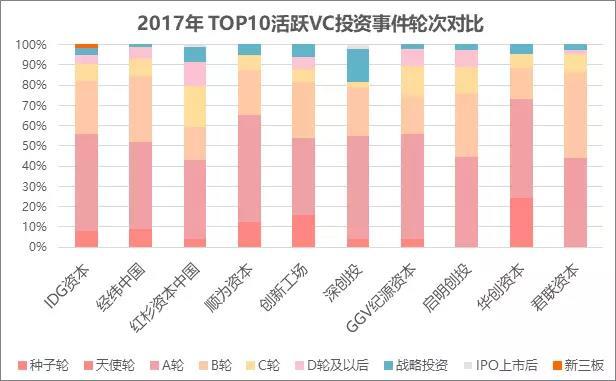 20家活跃VC分析：投资事件占2017年1/5以上，IDG、经纬、红杉最活跃