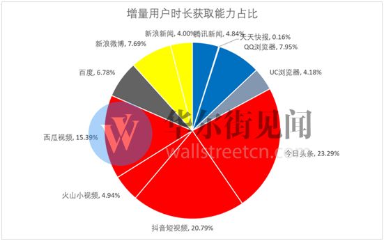 网络广告新江湖：头条加速进击，百度险境求生