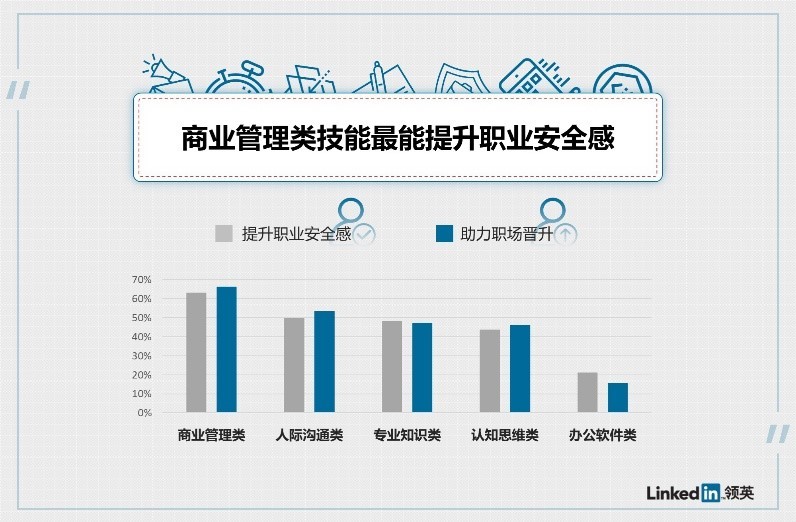 领英：超六成上班族认为“能言善道”有助收入提升