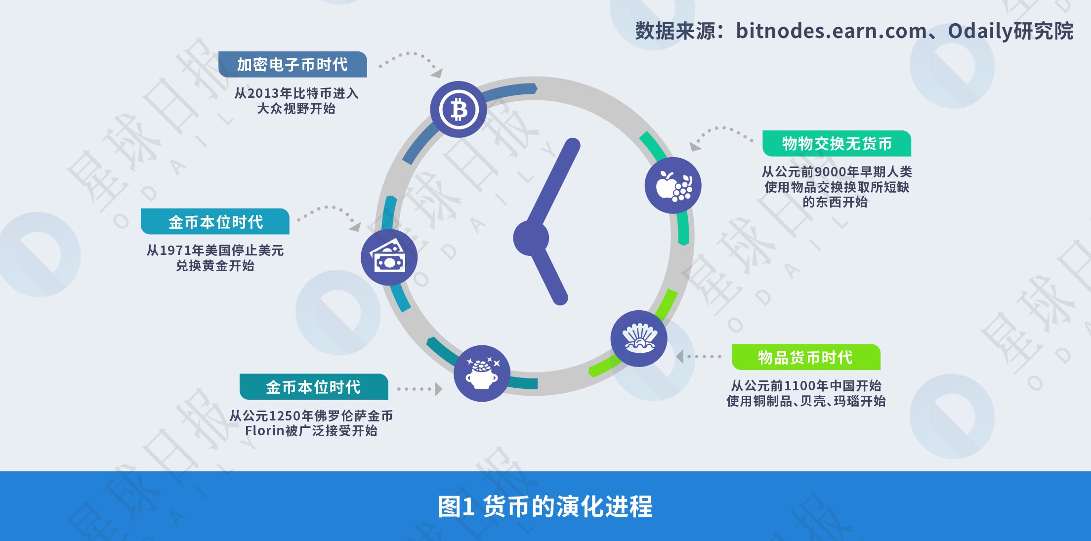 《2008年-2018年全球比特币发展研究报告》| Odaily星球日报研究院