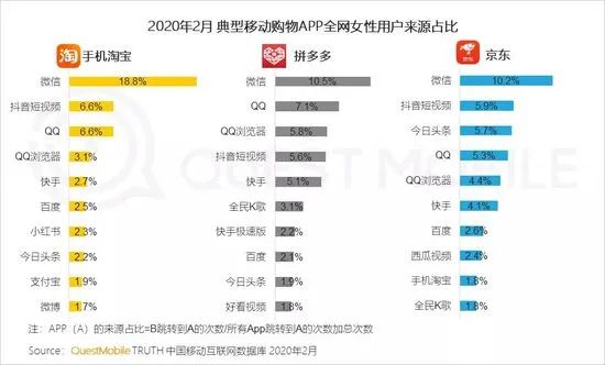 QuestMobile: 18.8% of Taobao ’s female users are from WeChat planting grass