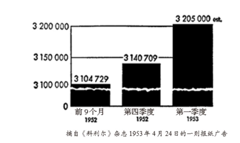 36氪领读 | 你被图表骗了！统计数字其实也会“说谎”