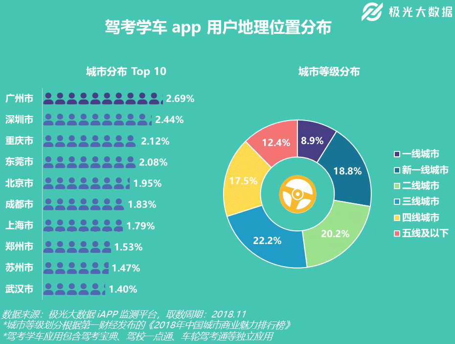极光大数据：7000万准司机最爱用哪款驾考学车app？