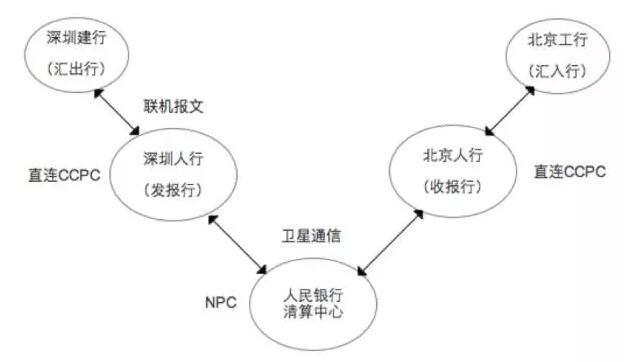 中国的支付清算体系是怎么玩的？