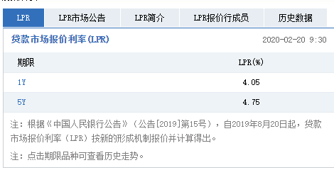 降息！5年期LPR降至4.75% 1年期LPR降至4.05%