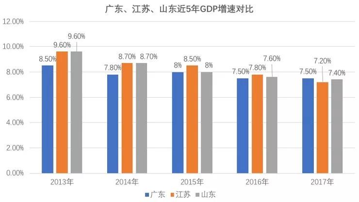 山东与广东、江苏的真实差距真的很大吗？