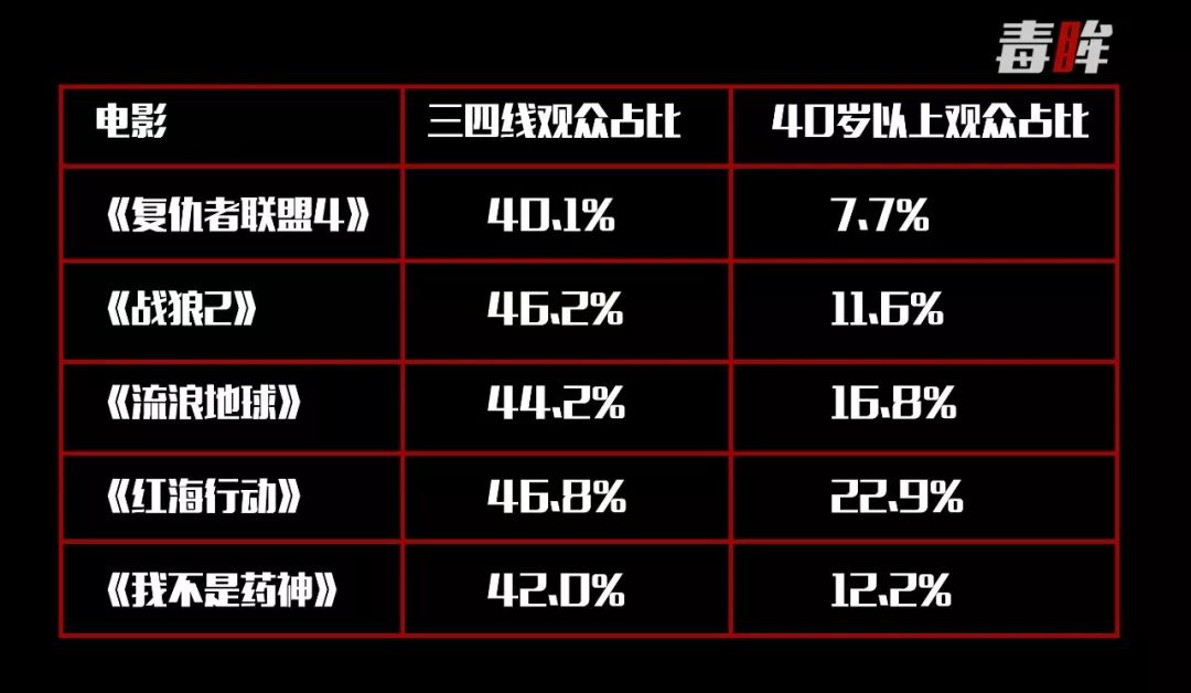 谁撑起了 复联4 的40亿票房 史上最高票价和二刷的年轻人们 详细解读 最新资讯 热点事件 36氪