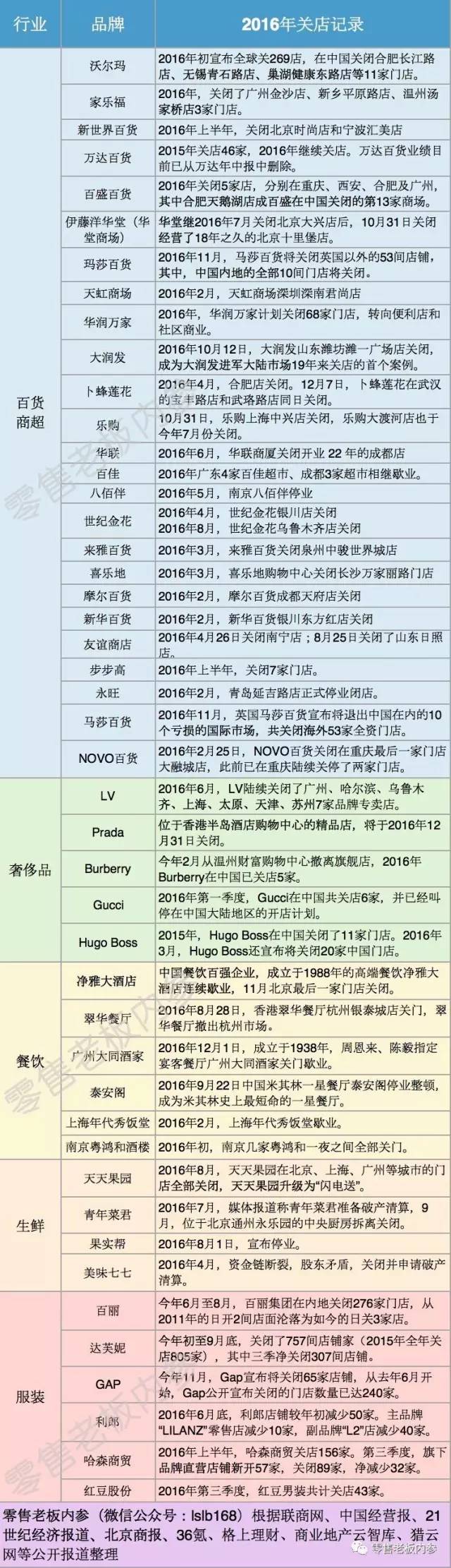 震撼！新零售元年大洗牌，2016实体店阵亡名单！