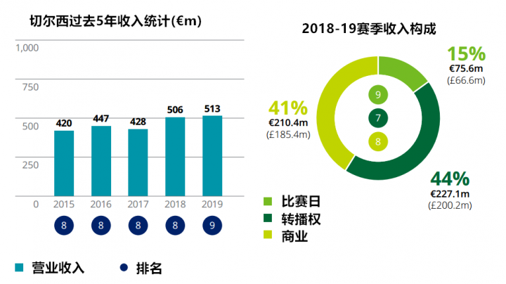 顶级足球豪门持续吸金，你知道你的主队2019年到底多有钱吗？