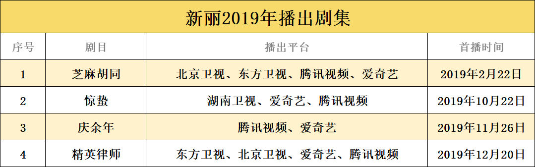 2019头部电视剧公司成绩单：腾讯影业异军突起、华策去库存明显