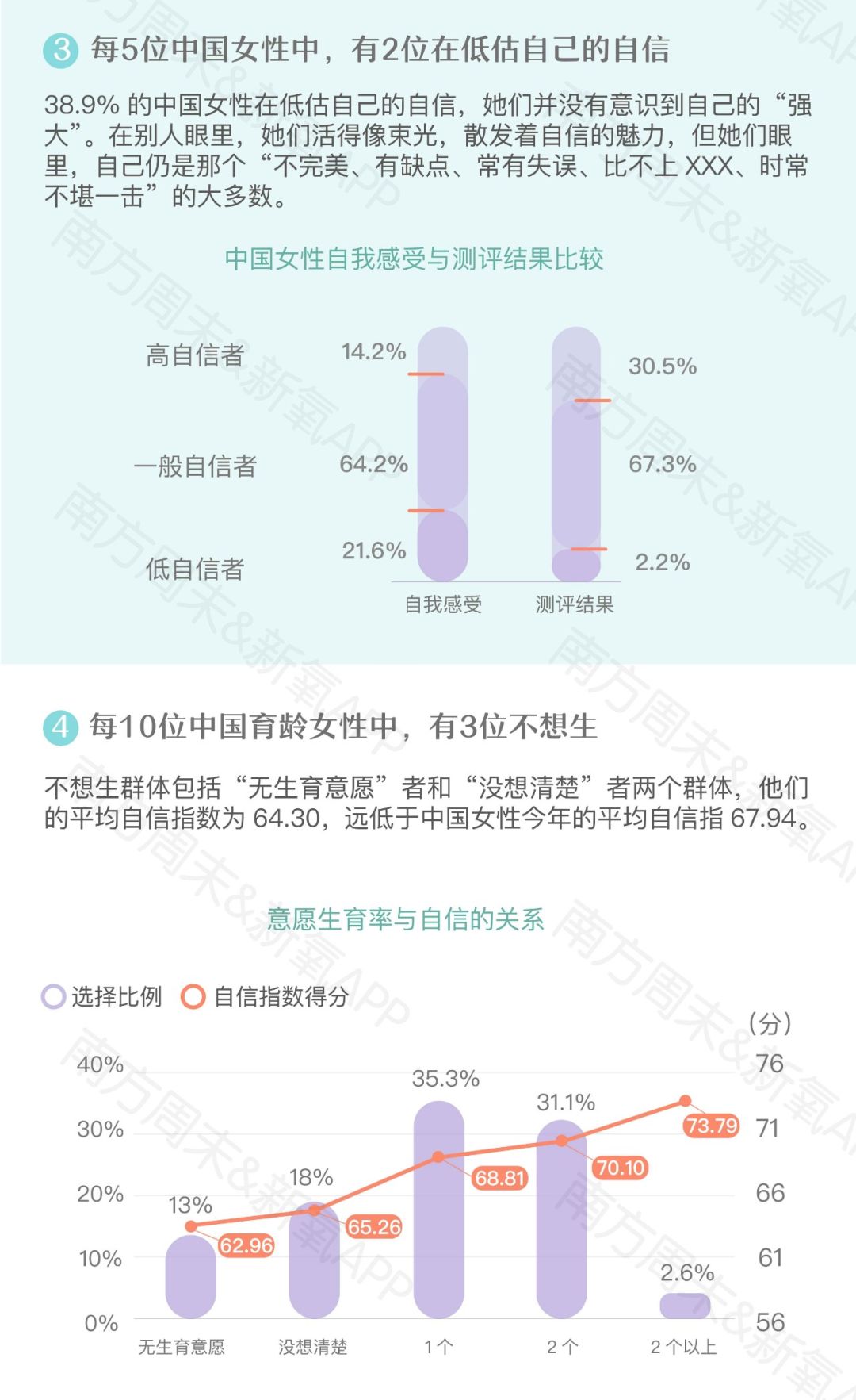 新氧发布《2019中国女性自信报告》：超9成女性在意“美商”这件事