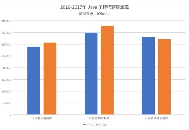 2017年 Java 程序员，风光背后的危机