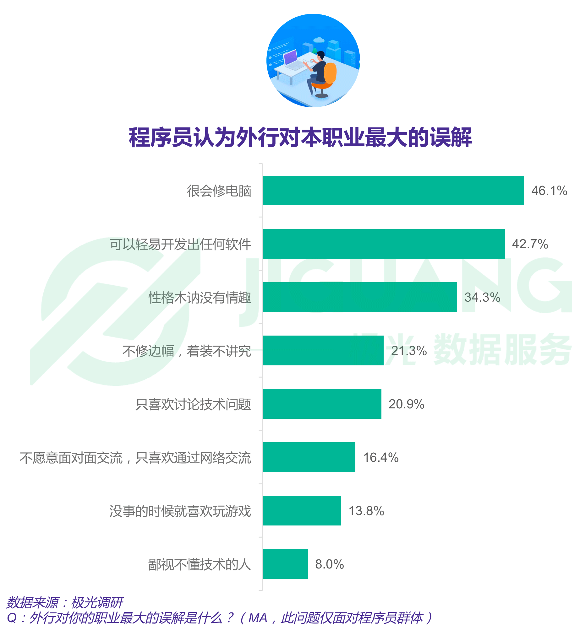 报告显示四成程序员依旧单身，一线城市程序员超七成仍在租房住