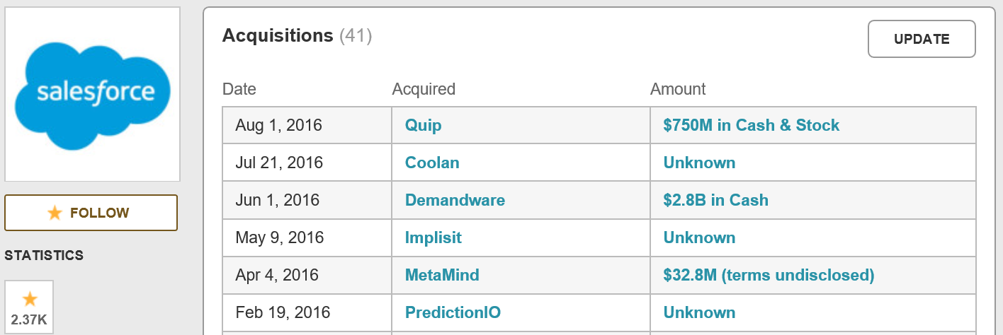 7.5亿美元买下Quip，Salesforce这次补强型收购到底基于什么逻辑？