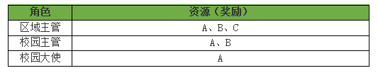 地推指南：如何用产品思维搭建全国校园渠道