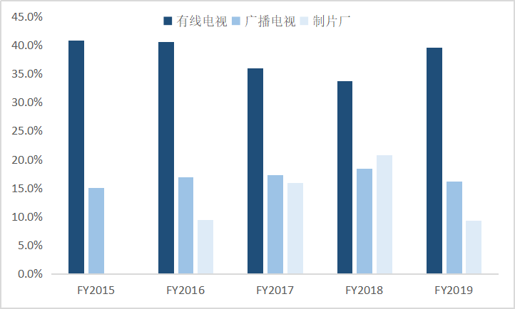 新技术，新时代，旧霸主，中国未来的娱乐巨头在哪里？