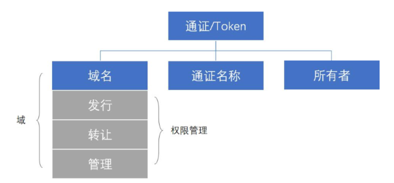 星物种 |「everiToken」获数百万美元融资，要做一条以通证经济为中心的公链