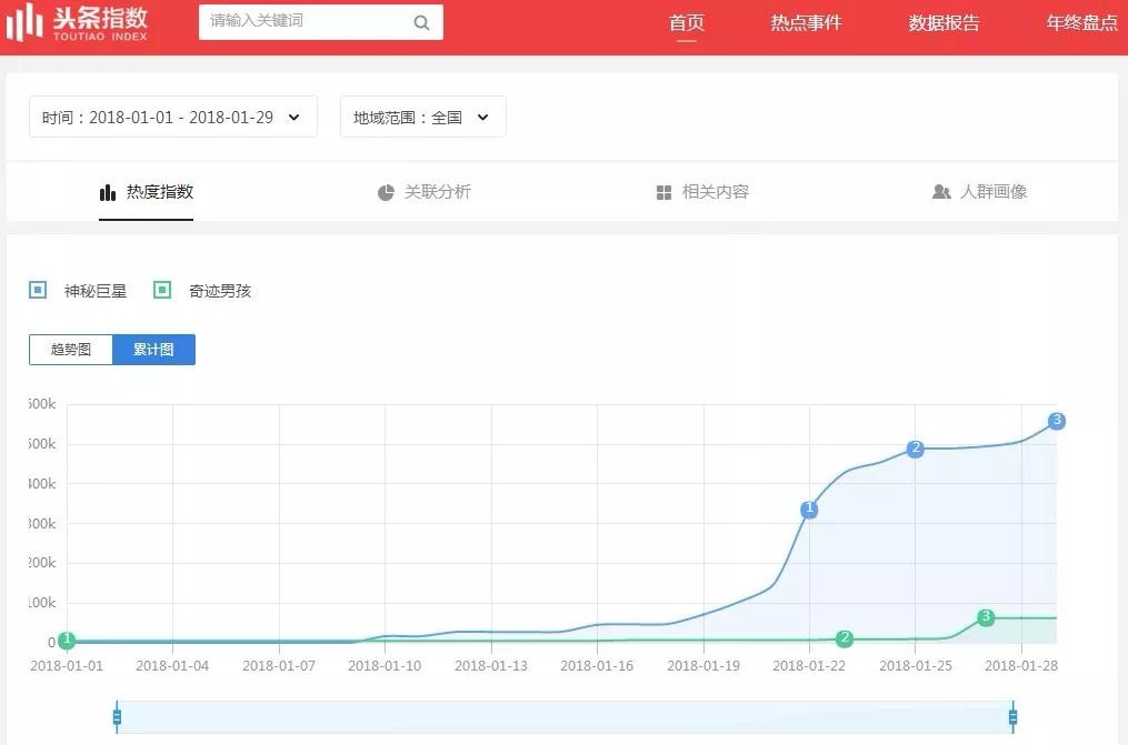 究竟什么样的指数，能真实反应电影的营销与购票热度？