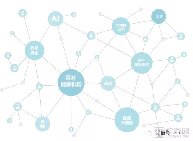 BAT 均已开始布局区块链，探寻区块链生态和医疗区块链的盈利前景