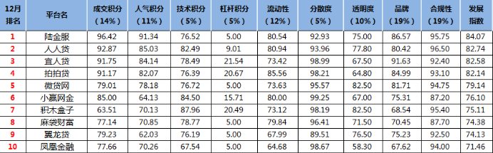 网贷节奏：2018爆雷，2019退出？