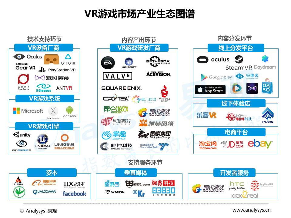 2016年VR游戏市场趋势研究：生态已初具规模，商业模式尚未构建完整