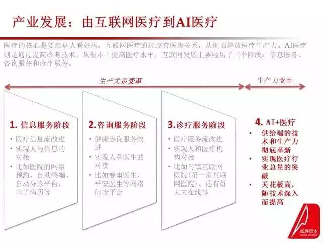 人工智能对传统医疗行业的改变才刚开始，让我们来一览先机