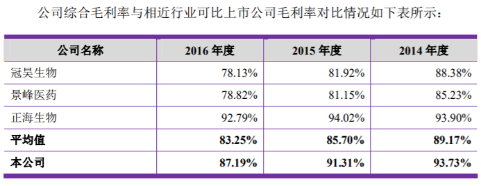 卖玻尿酸的毛利率87%，净利润率37%，这果然是个看脸的时代 | IPO观察