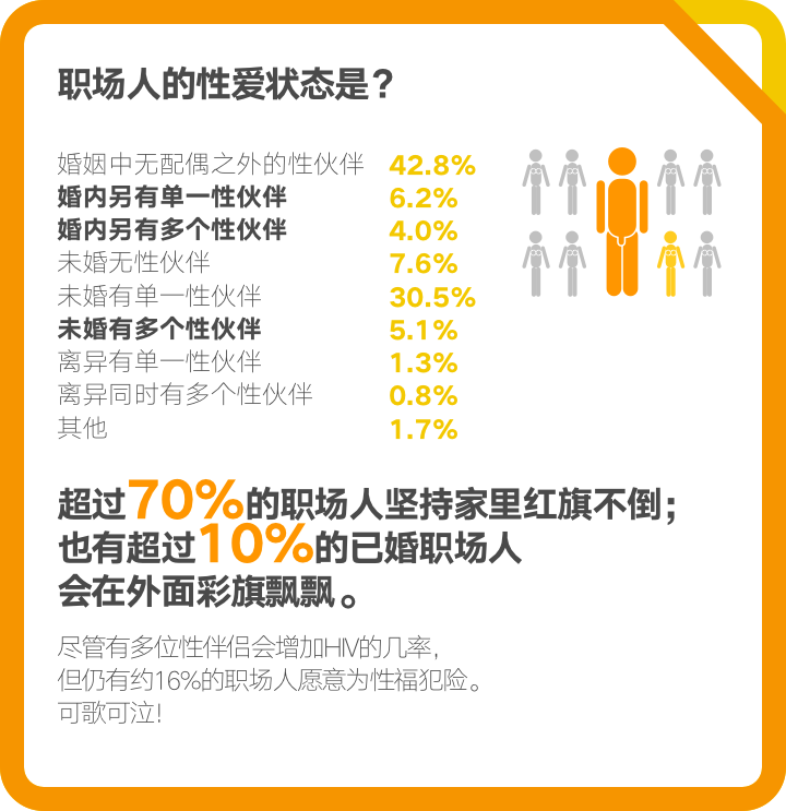 职场人群性生活调查：后厂村没姑娘，中关村没性生活