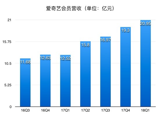 最前线｜爱奇艺首份财报“难扭亏”：Q1运营亏损率22%，会员服务营收增长67%