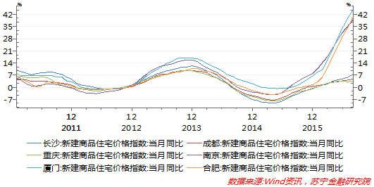 楼市调控“一城一策”的关键在土地供应