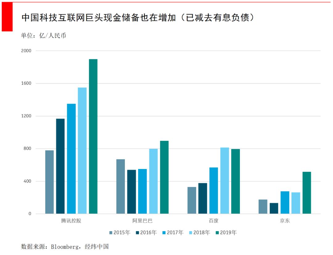 大跌之前科技巨头已囤积5700亿现金，比你会赚钱的比你还会攒钱