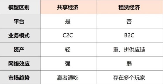 1分钟知识锦囊 | 共享经济和租赁的区别是什么？