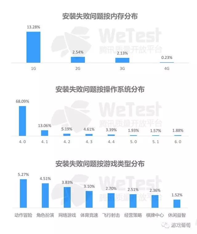 腾讯2016手游质量白皮书：超半数安装包不足50M，三大兼容性问题不容忽视
