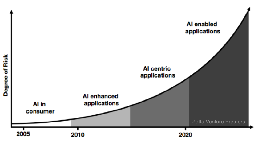 AI 发展的受制因素：系统是否可信，风险是否可控