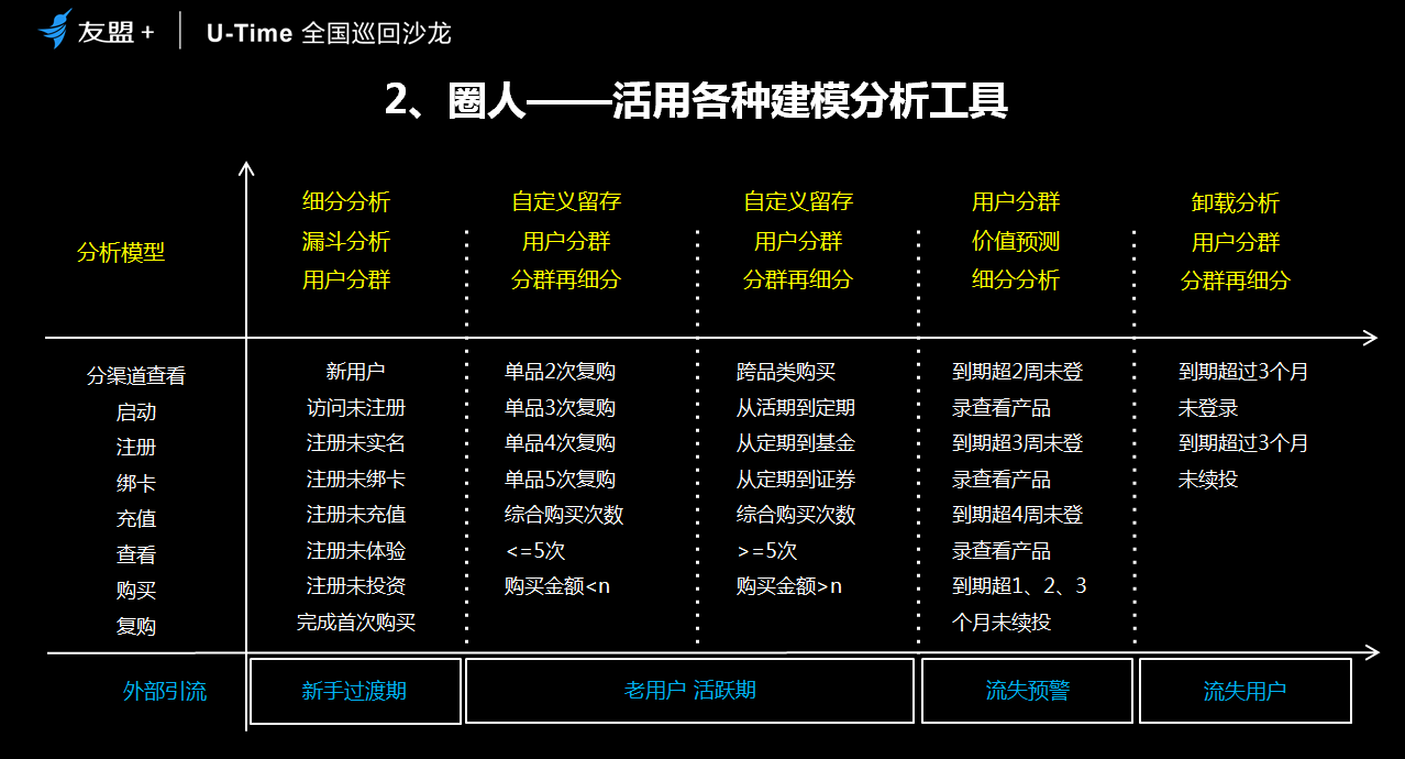 圈人、铺路、加油、防溜，超级用户最简法则