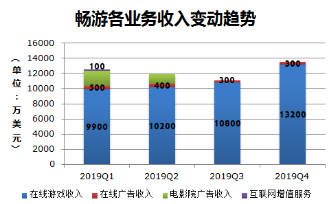 业绩快报 | 畅游Q4营收、净利润超预期，在线游戏业务表现平淡