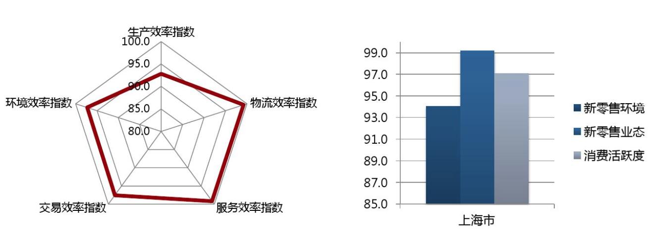 ​北京VS上海，谁才是新零售第一城？