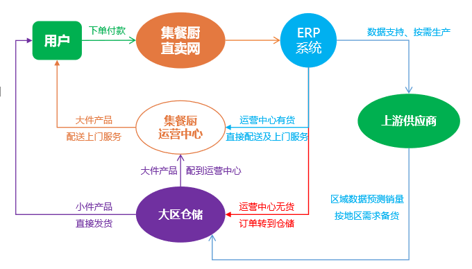 被创业者忽视的供应链环节，「集餐厨」从商用餐厨设备切入厨房解决方案