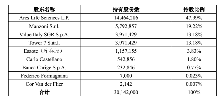 马云的基金领衔，与万东医疗等组成顶尖投资团，19亿元收购意大利百胜医疗