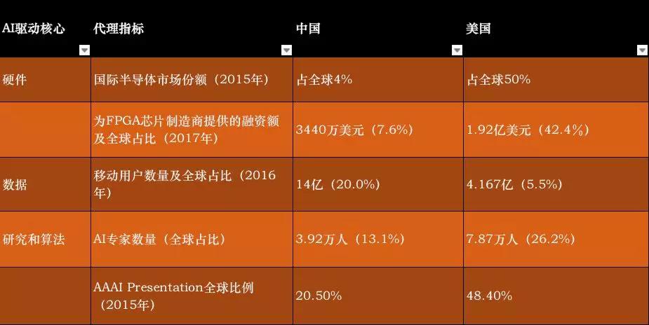 牛津报告揭中国AI三大短板：中国潜力仅为美国一半