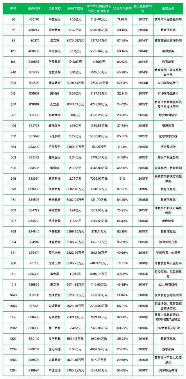 概览2017新三板创新层初选教育机构：或“升”或“退”，五花八门？