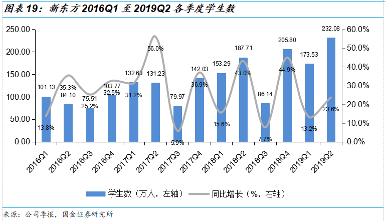 新东方2019Q2财报解读：政策重压下，营收增速超预期，利润率有所改观，估值已具吸引力 | 创投观察