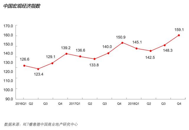 2018第四季度中国商业地产指数报告