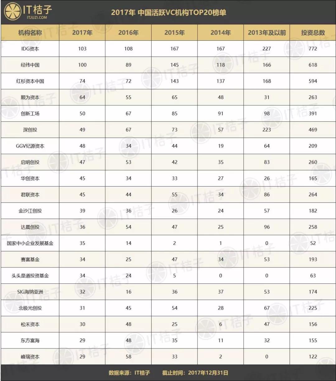 20家活跃VC分析：投资事件占2017年1/5以上，IDG、经纬、红杉最活跃