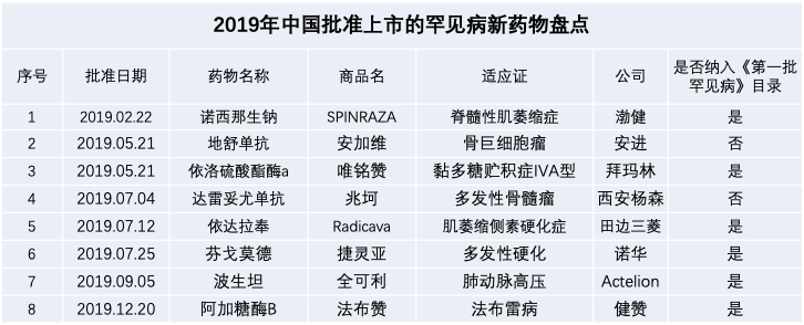 国家医保局密集答复罕见病提案，下一步继续将孤儿药纳入医保